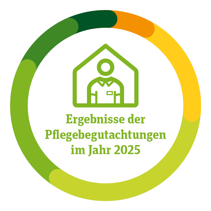 Kreisdiagramm: Ergebnisse der Pflegebegutachtungen 2025