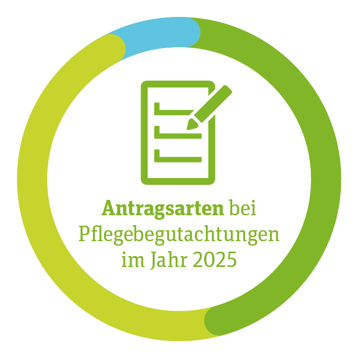 Kreisdiagramm Antragsarten der Pflegebegutachtungen