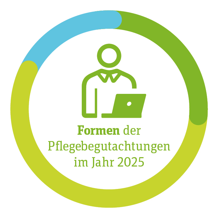 Kreisdiagramm Begutachtungsformen zur Feststellung des Pflegebedarfs