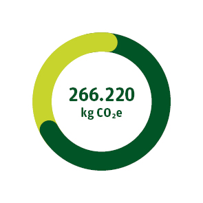 Abbildung: Scope 1 Emissionen Medizinischer Dienst Sachsen-Anhalt. Ein dunkelgr&uuml;ner Streifen bis etwa 8 Uhr in einem hellgr&uuml;nen Ring veranschaulicht einen Scope 1 von 266,220 kg Kohlendioxid&auml;quivalent.