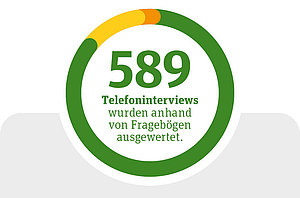 Kreisdiagramm zur Zufriedenheit mit der Umsetzung der Pflegebegutachtung 2025 im strukturierten Telefoninterview