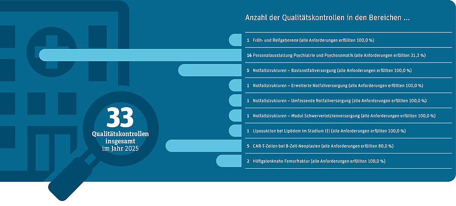 Balkendiagramm: Ergebnisse der Qualit&auml;tskontrollen in Krankenh&auml;usern