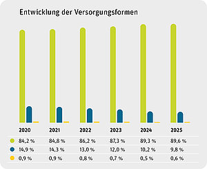 S&auml;ulendiagramm: Entwicklung des prozentualen Anteils der Versorgungsformen 2020-2025