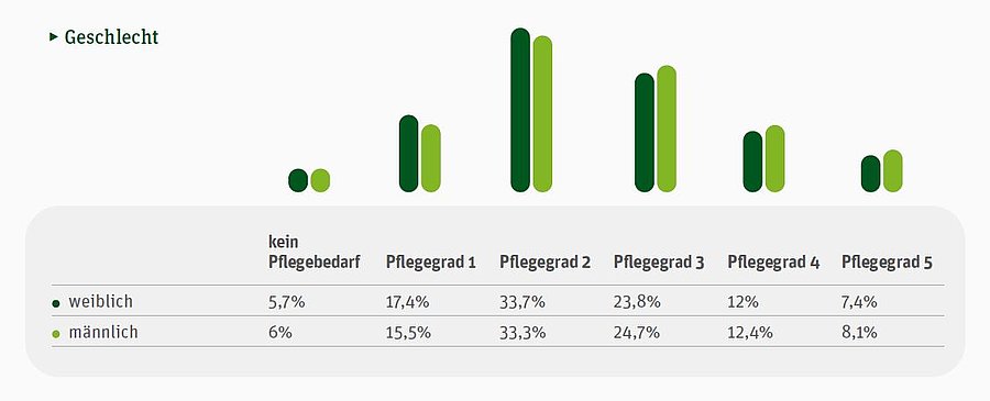Säulendiagramme: Pflegebedarf nach Geschlechtern