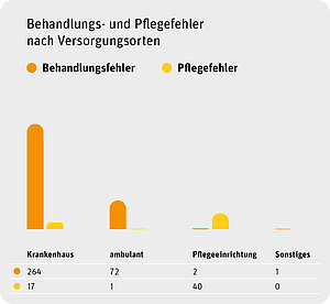 S&auml;ulendiagramm: vermutete Behandlungs- und Pflegefehler nach Anzahl je Versorgungsorten
