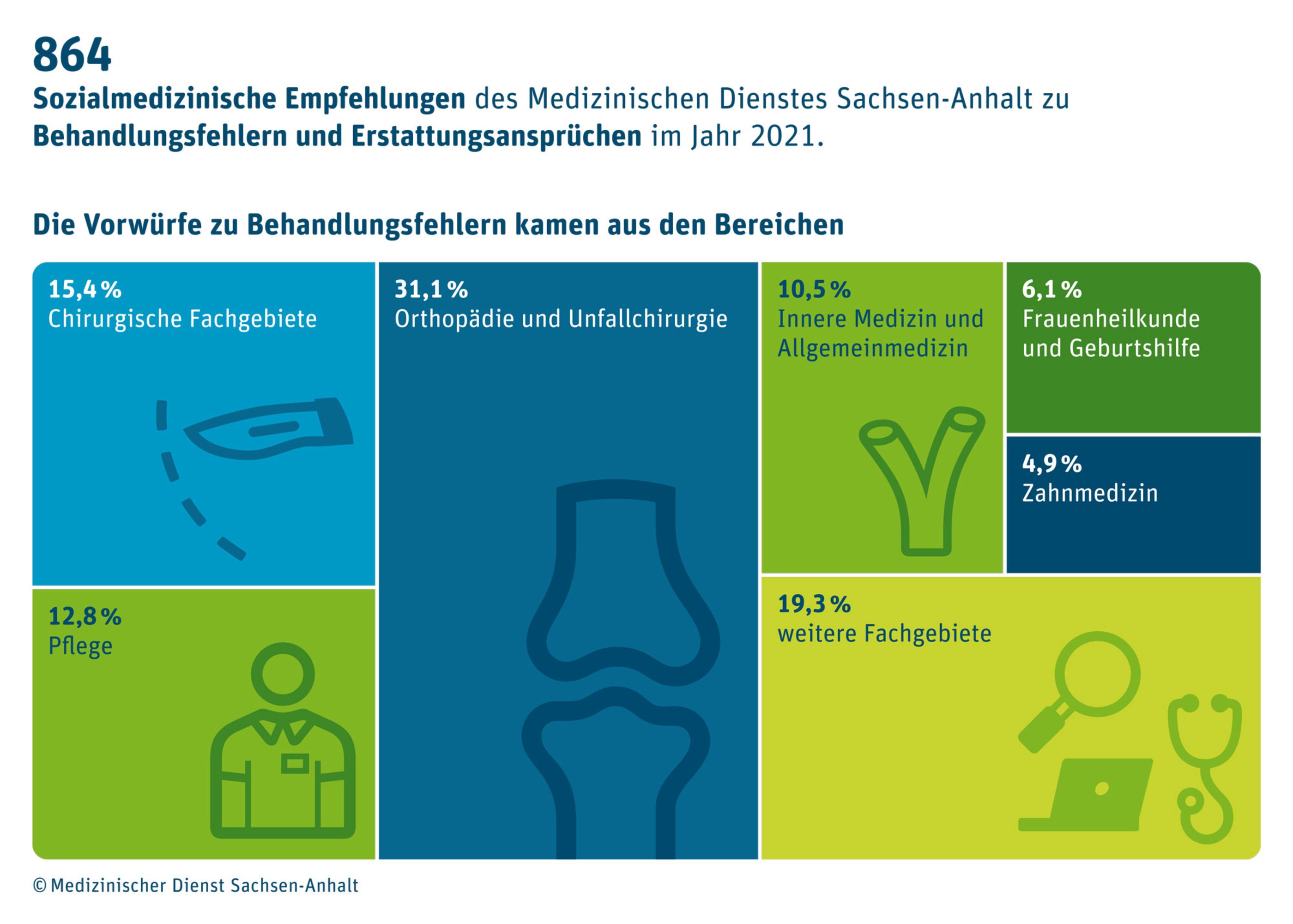 Krankenversicherung | Medizinischer Dienst Sachsen-Anhalt