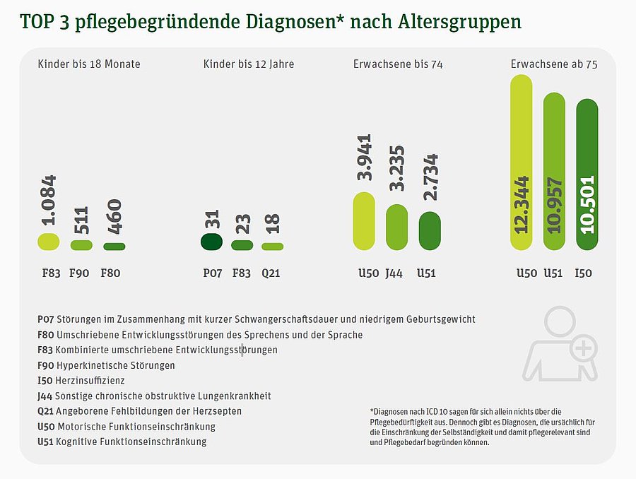 Diagramm: TOP 3 pflegebegründende Diagnosen* nach Altersgruppen