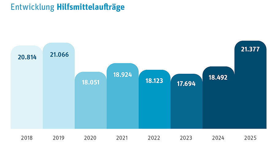 S&auml;ulendiagramm zur Entwicklung der Hilfsmittelauftr&auml;ge 2018-2025