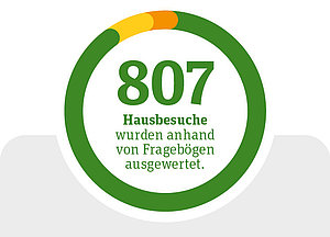 Zufriedenheit mit der Umsetzung der Pflegebegutachtung 2025 im Hausbesuch