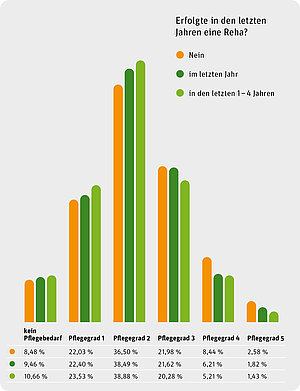 S&auml;ulendiagramm: Antworten nach Pflegebedarf auf die Frage: Erfolgte in den letzten Jahren eine Reha?