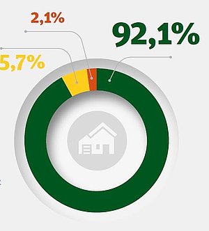 Kreisdiagramm: prozentuale Zufriedenheit mit der Pflegebegutachtung im Hausbesuch 2024