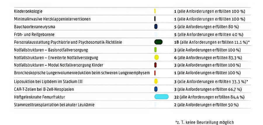 Übersicht Qualitätskontrollen 2024 mit Anzahl und prozentualem Anteil "alle Anforderungen erfüllt" Übersicht Qualitätskontrollen 2024 mit Anzahl und prozentualem Anteil "alle Anforderungen erfüllt"