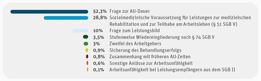 Bild: grafische Darstellung der Fragestellungen und ihrer prozentualen Anteile mit Farbbalken