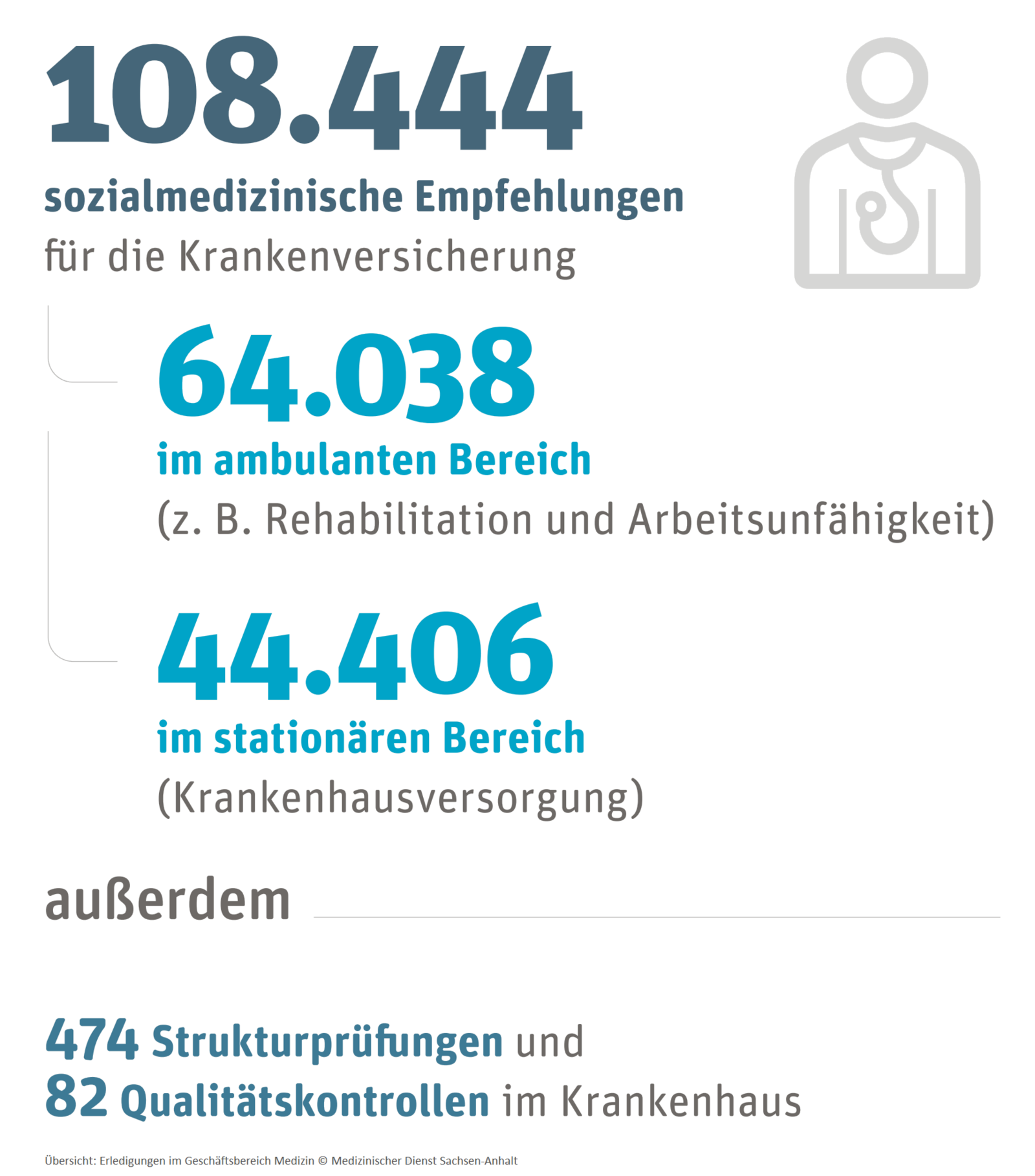 Großansicht: Grafik: Gesamtleistung im Geschäftsbereich Medizin (108.444 sozialmedizinische Empfehlungen, davon 64.038 im ambulanten und 44.406 im stationären Bereich, plus 474 Strukturprüfungen und 82 Qualitätskontrollen)