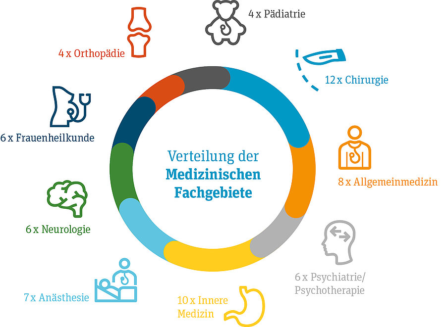 Kreisdiagramm Fachkompetenz im Team Medizin: 12 x Chirurgie,&nbsp;10 x Innere Medizin,&nbsp;8 x Allgemeinmedizin,&nbsp;7 x An&auml;sthesie,&nbsp;6 x Neurologie,&nbsp;6 x Frauenheilkunde,&nbsp;6 x Psychiatrie/ Psychotherapie,&nbsp;4 x Orthop&auml;die,&nbsp;4 x P&auml;diatrie