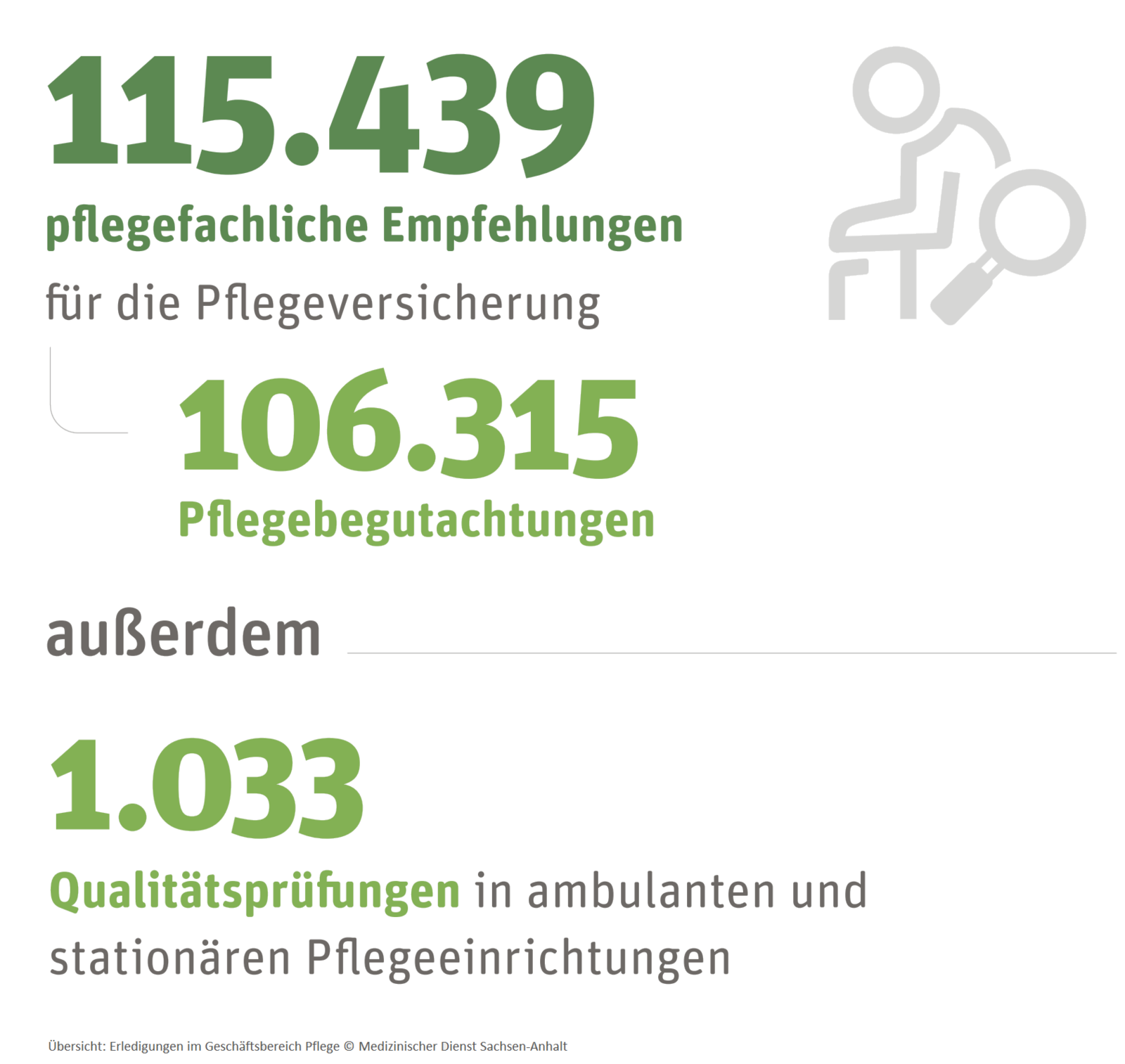 Großansicht: Grafik: Gesamtleistung im Geschäftsbereich Pflege (115.439 pflegefachliche Empfehlungen, davon 106.315 Pflegebegutachtungen, plus 1.033 Qualitätsprüfungen)