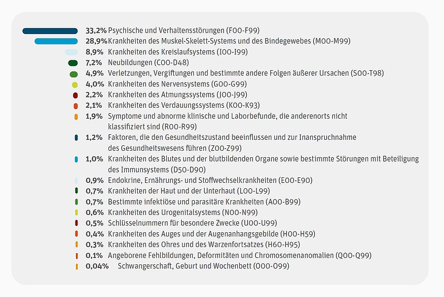 Bild: grafische Darstellung der prozentualen Anteile der zugrundeliegenden Diagnosen nach ICD-Kapiteln mit Farbbalken