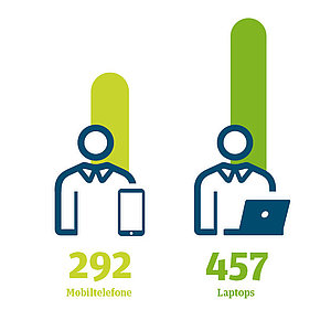 Abbildung: Anzahl eingesetzter Mobiltelefone und Laptops im Medizinischen Dienst Sachsen-Anhalt.