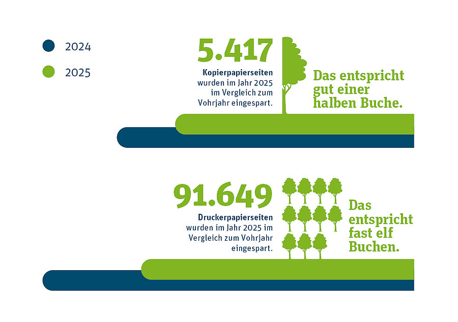 Abbildung: Anzahl der 2025 gegen&uuml;ber 2024 eingesparten Kopierpapierseiten von 5.417 und eingesparten Druckerpapierseiten von 91.649
