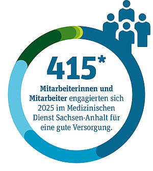 Kreisdiagramm: 415 Mitarbeiterinnen und Mitarbeiter engagierten sich 2025 im Medizinischen Dienst Sachsen-Anhalt f&uuml;r eine gute Versorgung. (Das entspricht 376,84 Vollzeitstellen (Stand 31.12.2025))