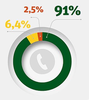 Kreisdiagramm: prozentuale Zufriedenheit mit der Pflegebegutachtung als Telefoninterview