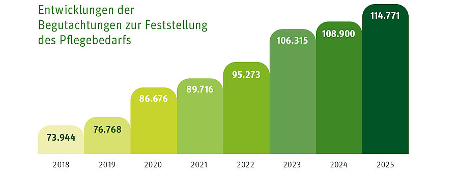 S&auml;ulendiagramm zur Darstellun der Entwicklungen der Begutachtungen zur Feststellung des Pflegebedarfs