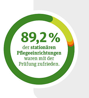 Kreisdiagramm: Zufriedenheit der station&auml;ren Pflegeeinrichtungen waren mit der Qualit&auml;tspr&uuml;fung 