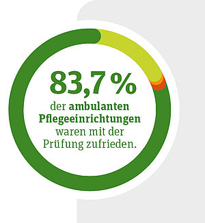 Kreisdiagramm: Zufriedenheit der ambulanten Pflegeeinrichtungen waren mit der Qualit&auml;tspr&uuml;fung