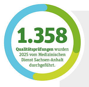 Kreisdiagramm: Anzahl Qualit&auml;tspr&uuml;fungen in den verschiedenen Einrichtungsarten
