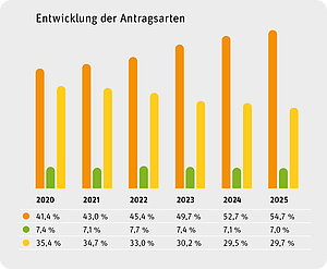 S&auml;ulendiagramm: Entwicklung prozentualer Anteil der Antragsarten 2020-2025