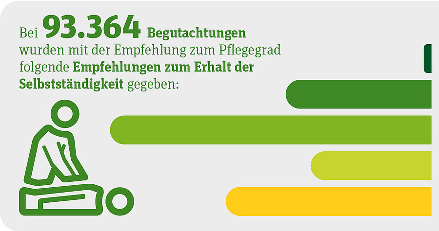 Balkendiagramm: Bei 93.364 Begutachtungen wurden mit der Empfehlung zum Pflegegrad folgende Empfehlungen zum Erhalt der Selbstst&auml;ndigkeit gegeben: