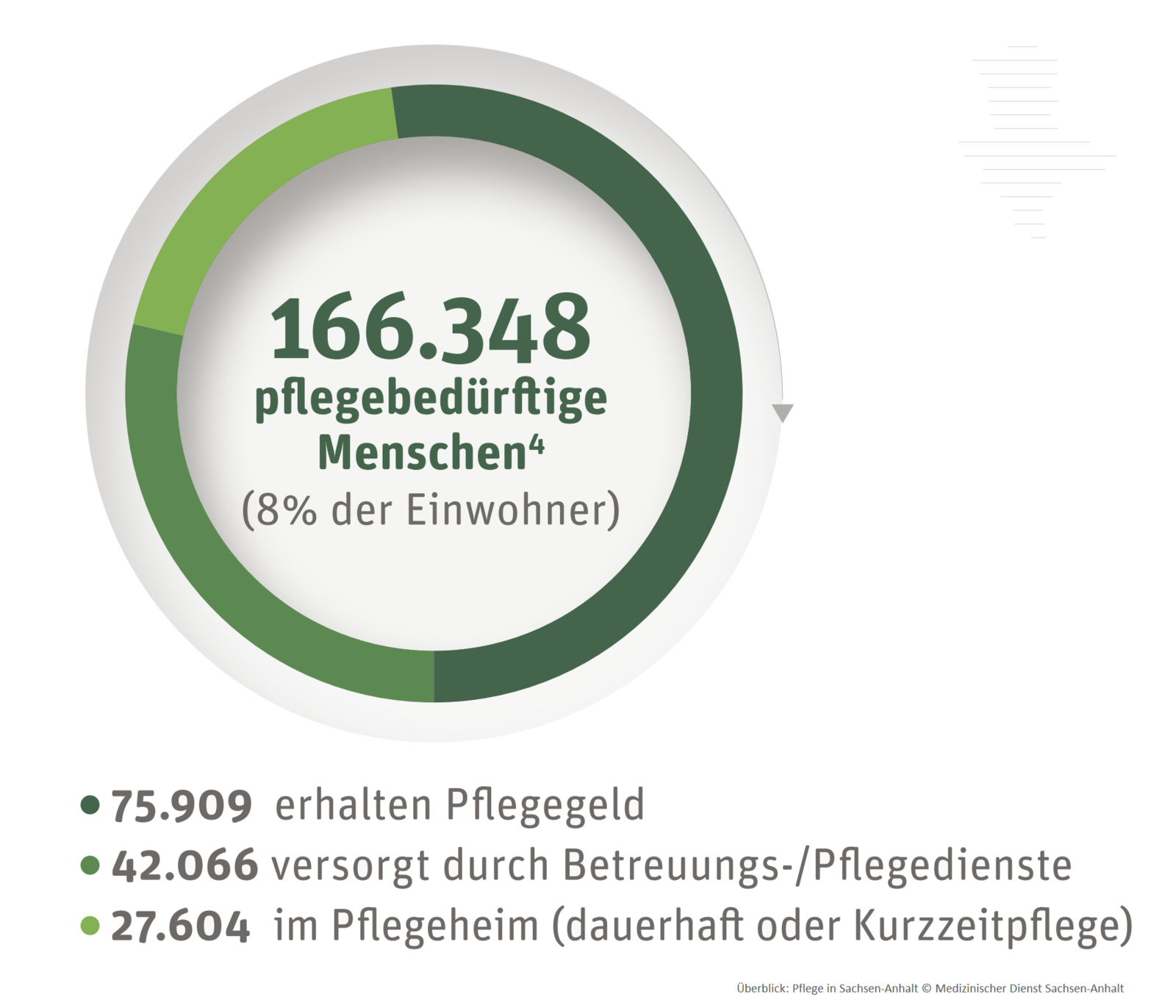 Großansicht: Grafik: 166.348 pflegebedürftige Menschen (8 % der Einwohner); 75.909 erhalten Pflegegeld, 42.066 versorgt durch Betreuungs-/Pflegedienste, 27.604 im Pflegeheim (dauerhaft oder Kurzzeitpflege)