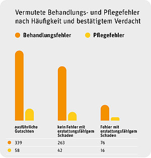 S&auml;ulendiagramm: Vermutete Behandlungs- und Pflegefehler nach Ergebnis