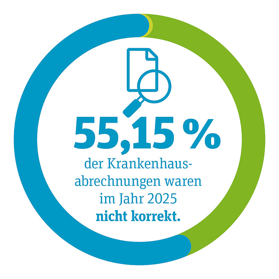 Kreisdiagramm zu den Ergebnissen gepr&uuml;fter Krankenhausabrechnungen