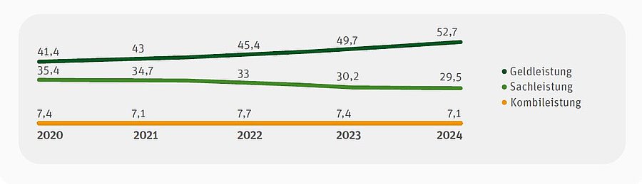 Diagramm: Entwicklung der beantragten Leistungsarten 2020-2024 in Prozent