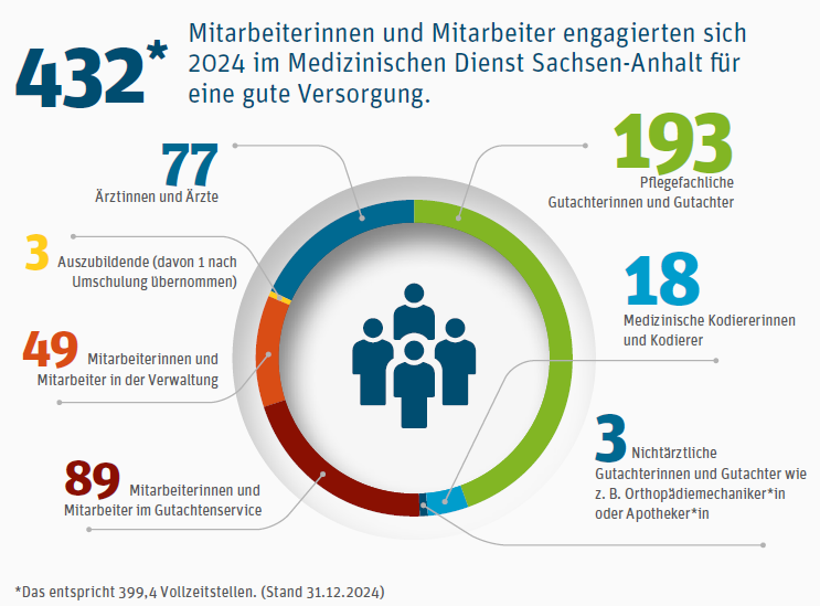 Bild: Gesamtanzahl der Mitarbeitenden im Medizinischen Dienst Sachsen-Anhalt 2024 (=432) plus Diagramm zur Anzahl der Mitarbeitenden in den einzelnen Berufsgruppen.