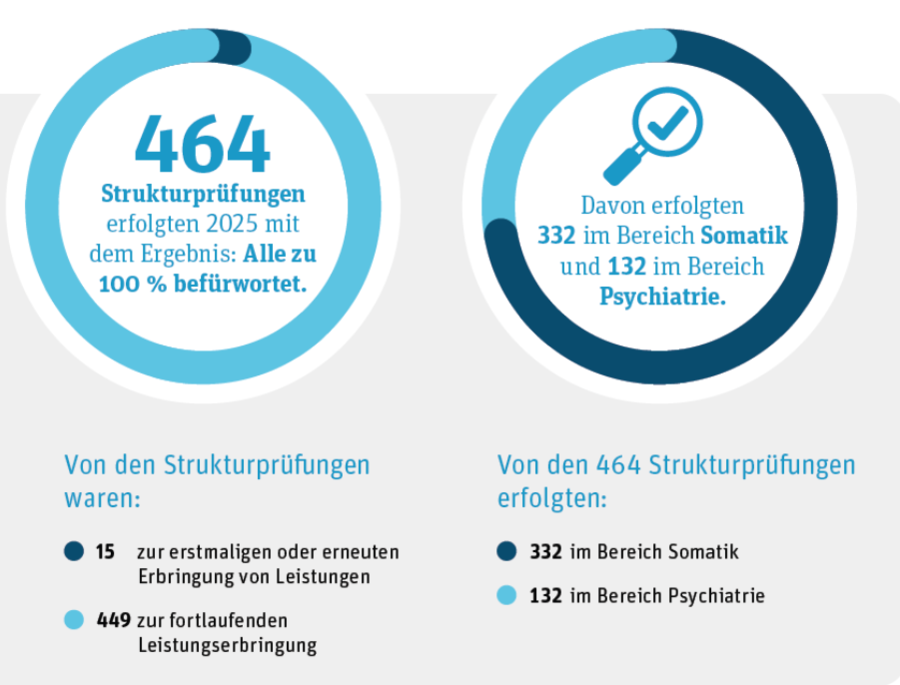 Grafik: 464 Strukturpr&uuml;fungen im Krankenhaus, davon 15  Strukturpr&uuml;fungen zur erstmaligen oder erneuten Erbringung von Leistungen und 449 Strukturpr&uuml;fungen bei fortlaufender Leistungserbringung. Von allen Pr&uuml;fungen erfolgten 332 im Bereich Somatik und 132 im Bereich Psychiatrie.